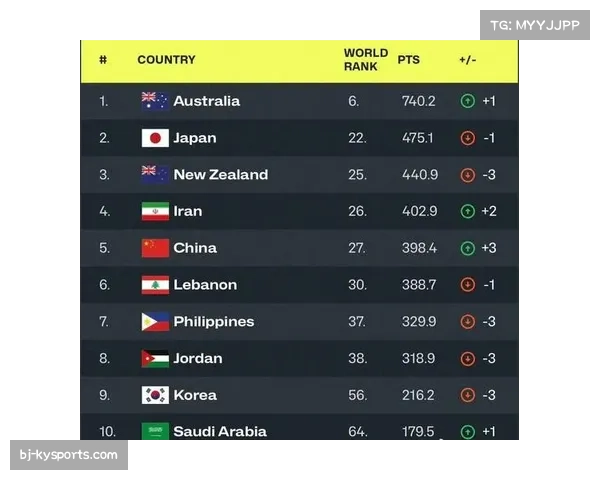 亚洲球队世界排名变化 世预赛结果直接影响各队国际位次